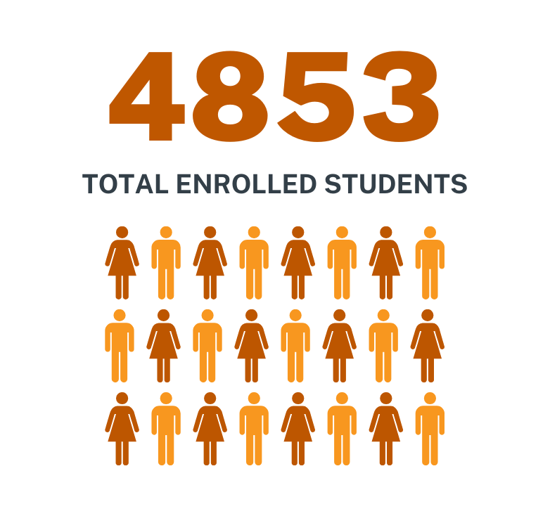 4853 Total Enrolled Students in 2024