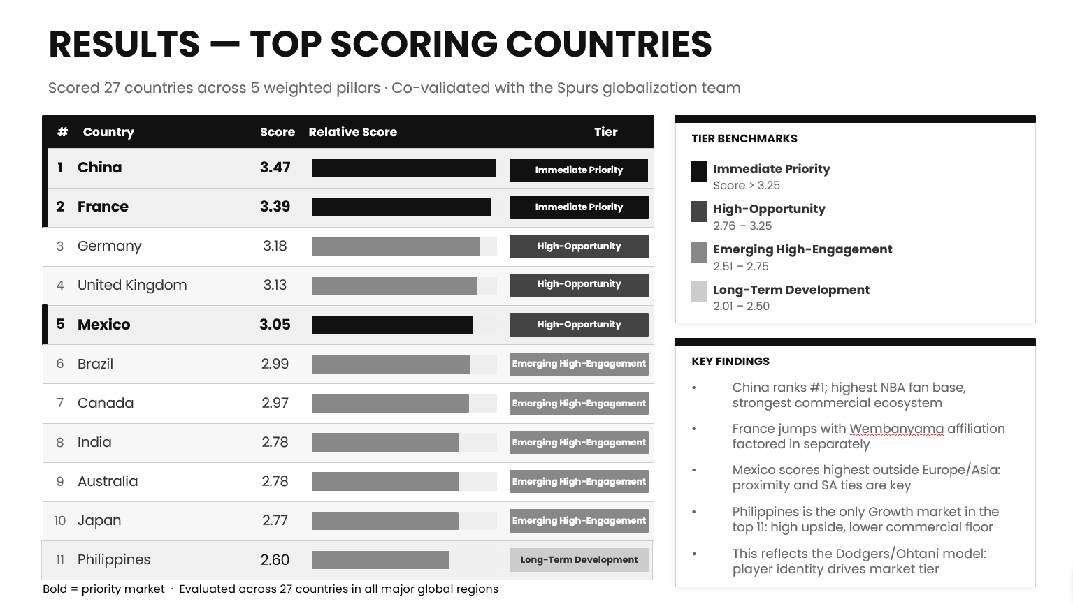 Spurs project data