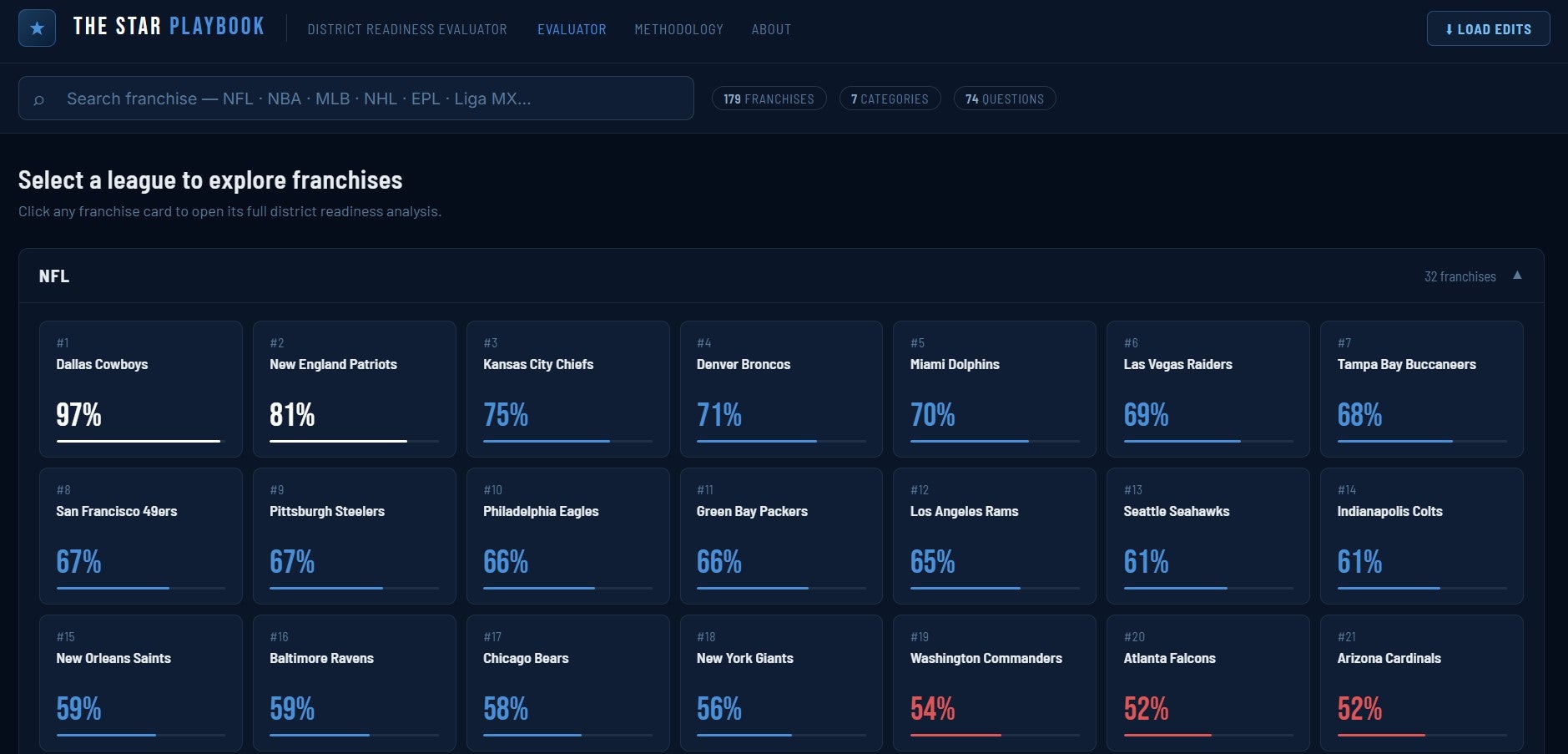 Todd Boehly Foundation project data
