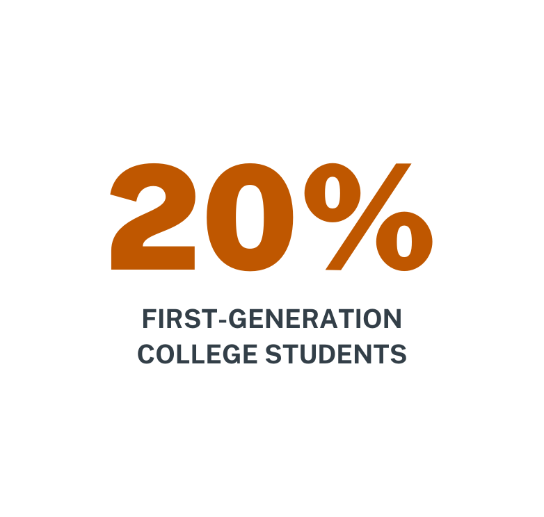 20% of McCombs Students are First-Generation College Students